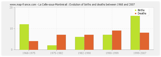 La Celle-sous-Montmirail : Evolution of births and deaths between 1968 and 2007